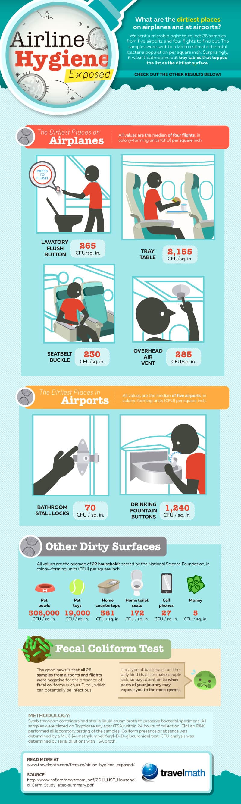 lugar mais sujo nos aviões